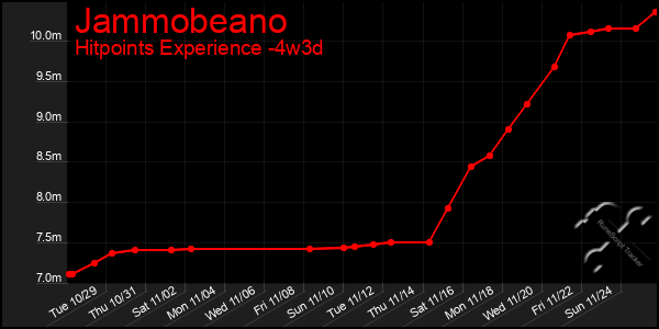 Last 31 Days Graph of Jammobeano