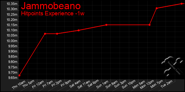 Last 7 Days Graph of Jammobeano