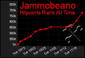 Total Graph of Jammobeano