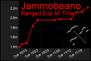 Total Graph of Jammobeano