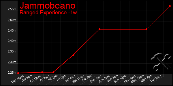 Last 7 Days Graph of Jammobeano