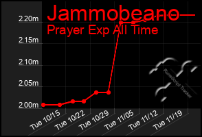 Total Graph of Jammobeano