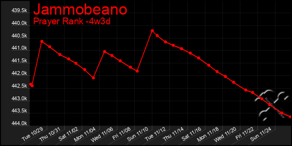 Last 31 Days Graph of Jammobeano