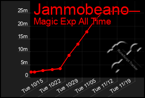 Total Graph of Jammobeano