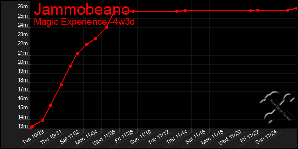 Last 31 Days Graph of Jammobeano