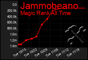 Total Graph of Jammobeano