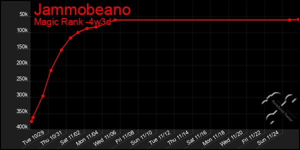 Last 31 Days Graph of Jammobeano