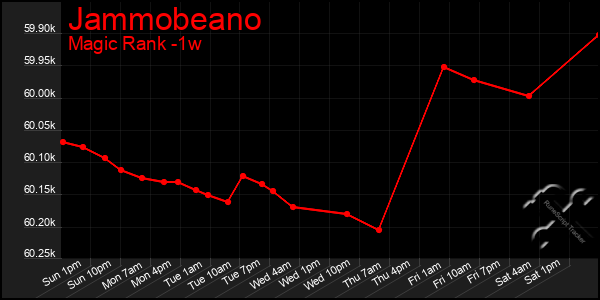 Last 7 Days Graph of Jammobeano