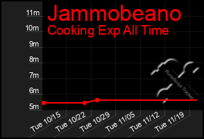 Total Graph of Jammobeano