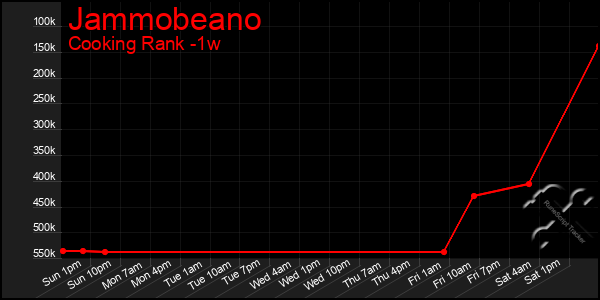 Last 7 Days Graph of Jammobeano