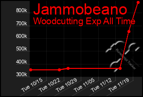 Total Graph of Jammobeano