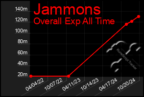 Total Graph of Jammons