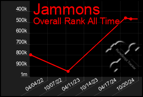 Total Graph of Jammons