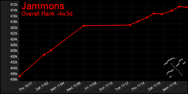 Last 31 Days Graph of Jammons