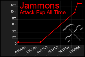 Total Graph of Jammons