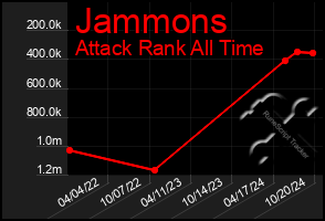 Total Graph of Jammons