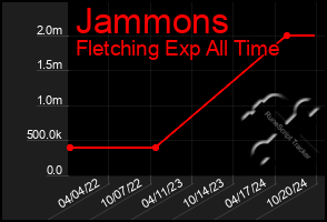 Total Graph of Jammons