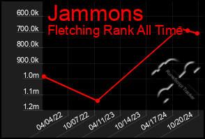 Total Graph of Jammons