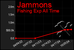 Total Graph of Jammons