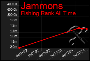 Total Graph of Jammons