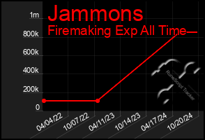 Total Graph of Jammons