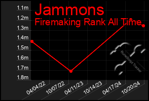 Total Graph of Jammons