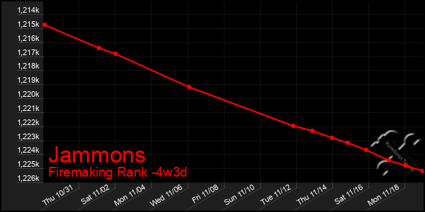 Last 31 Days Graph of Jammons