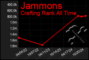 Total Graph of Jammons