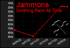 Total Graph of Jammons