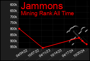 Total Graph of Jammons