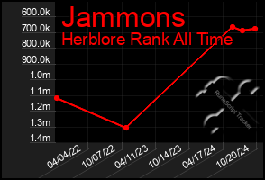 Total Graph of Jammons