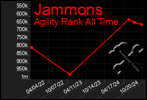 Total Graph of Jammons