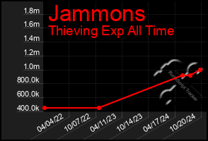 Total Graph of Jammons