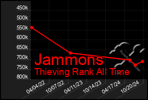 Total Graph of Jammons