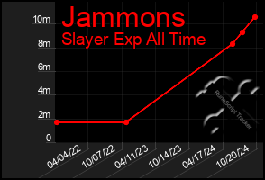 Total Graph of Jammons