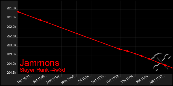 Last 31 Days Graph of Jammons