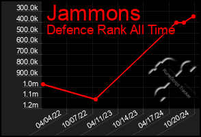 Total Graph of Jammons