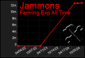 Total Graph of Jammons