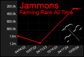 Total Graph of Jammons