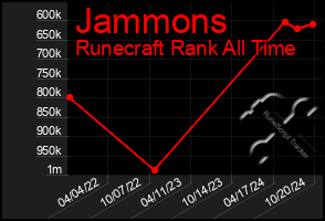 Total Graph of Jammons