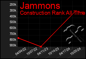 Total Graph of Jammons