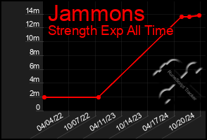 Total Graph of Jammons