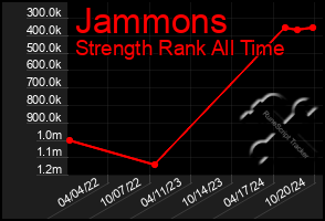 Total Graph of Jammons