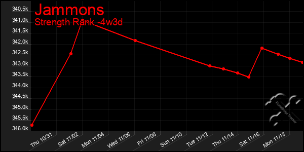 Last 31 Days Graph of Jammons