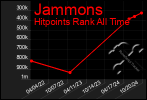 Total Graph of Jammons