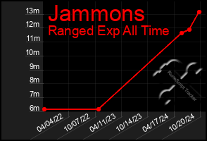 Total Graph of Jammons