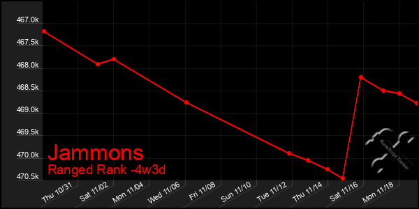 Last 31 Days Graph of Jammons