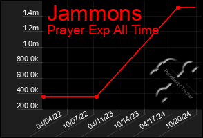 Total Graph of Jammons