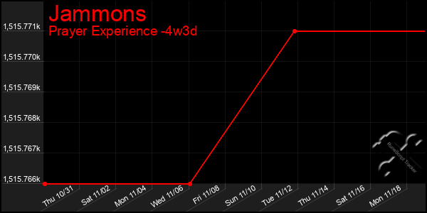 Last 31 Days Graph of Jammons