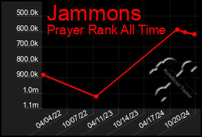 Total Graph of Jammons